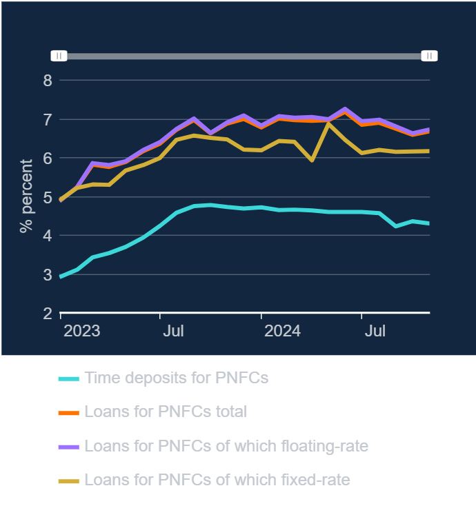 Effective interest rates for: PNFC’s on new deposits and loans