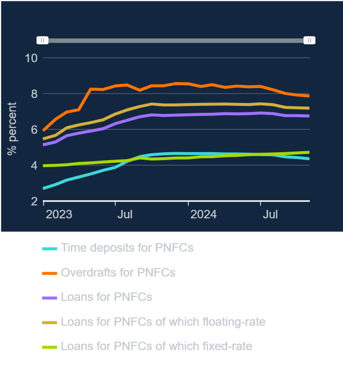 Effective interest rates for: PNFC’s on stock outstanding of deposits and loans