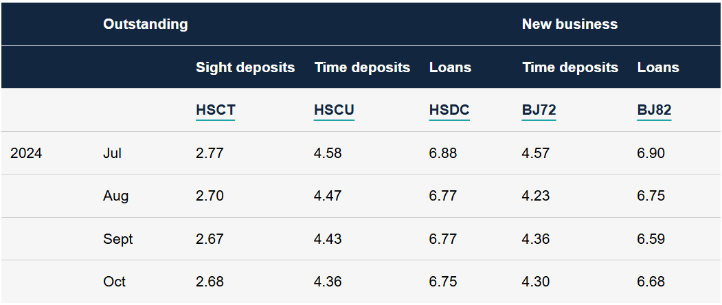 Effective Interest Rates paid/received on PNFC balances by UK MFI’s (excluding Central Bank)